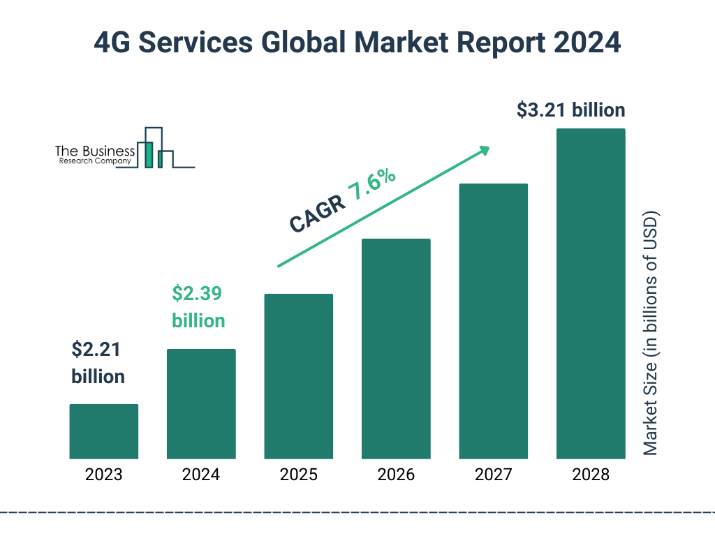 Global 4G Services Market Size 2023 to 2028: Graph