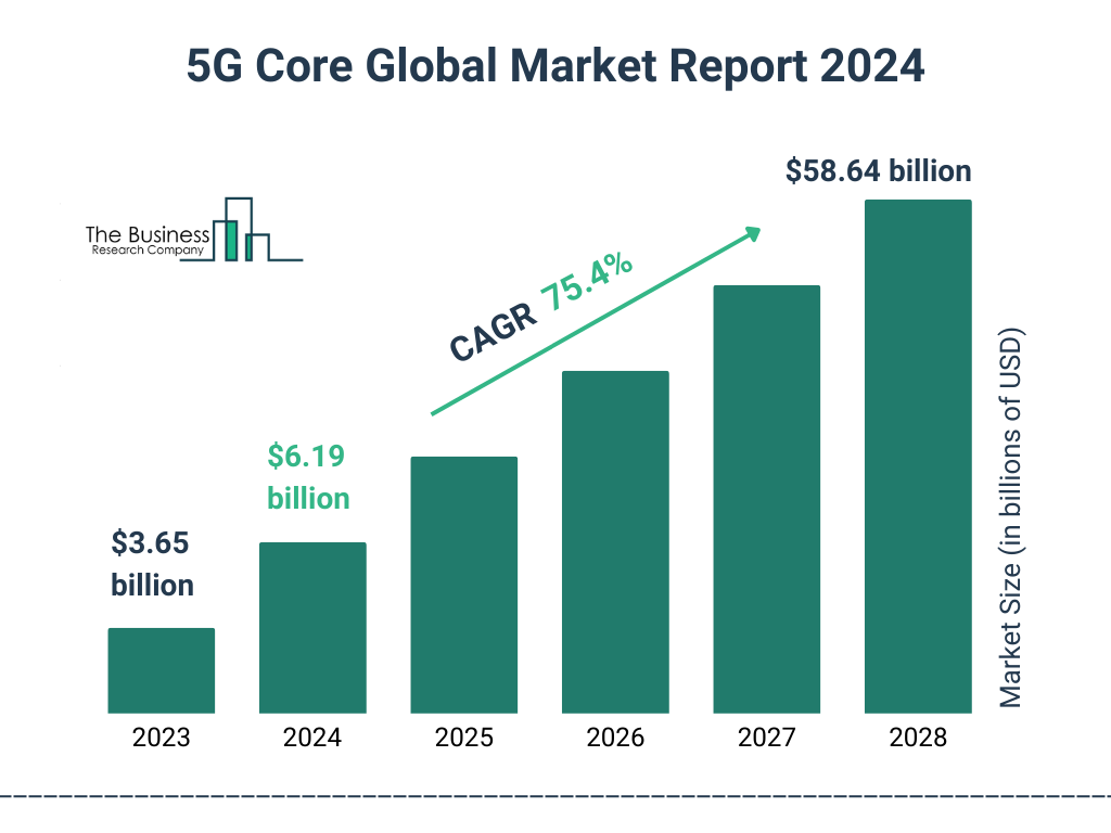 Global 5G Core Market Size 2023 to 2028: Graph