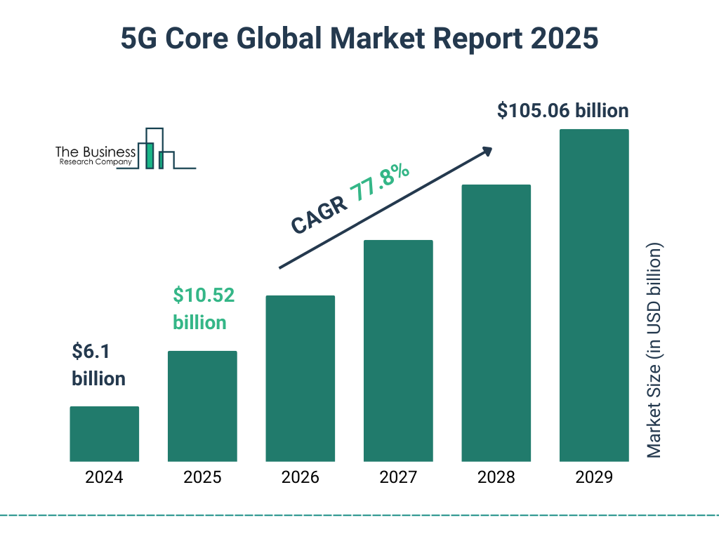 5G Core Market Size and growth rate 2025 to 2029: Graph