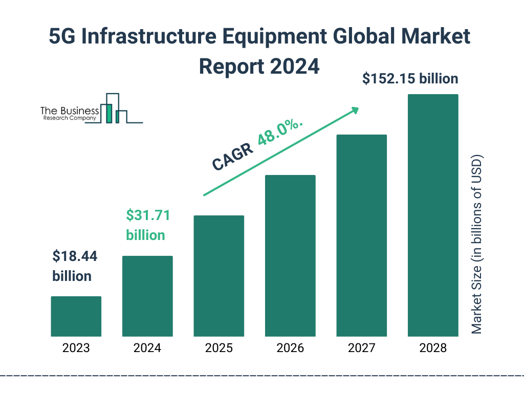 Global 5G Infrastructure Equipment Market Size 2023 to 2028: Graph