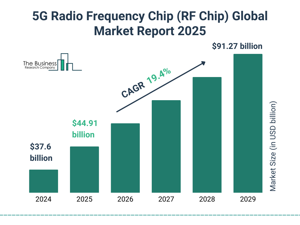 5G Radio Frequency Chip (RF Chip) Market Size and growth rate 2025 to 2029: Graph