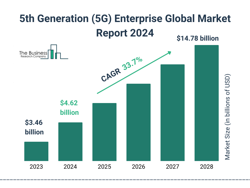 Global 5th Generation 5G Enterprise Market Size 2023 to 2028: Graph