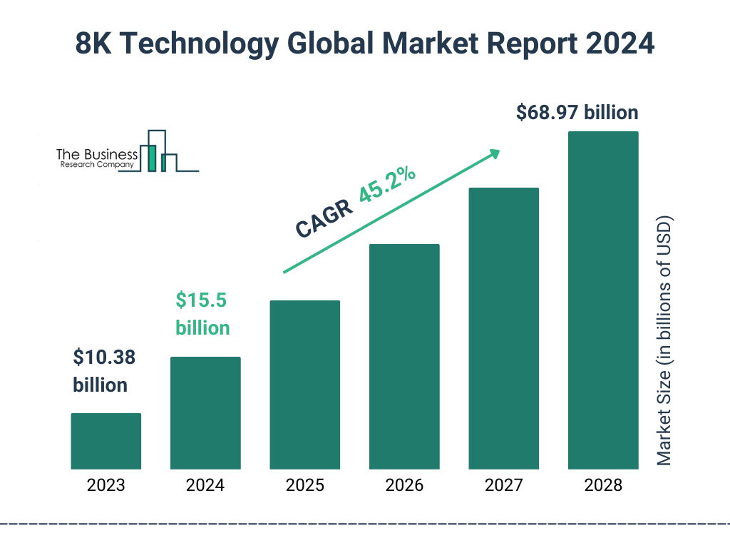 Global 8K Technology Market Size 2023 to 2028: Graph