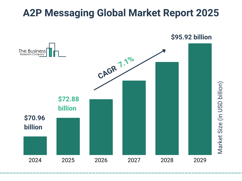 A2P Messaging Market Size and growth rate 2025 to 2029: Graph