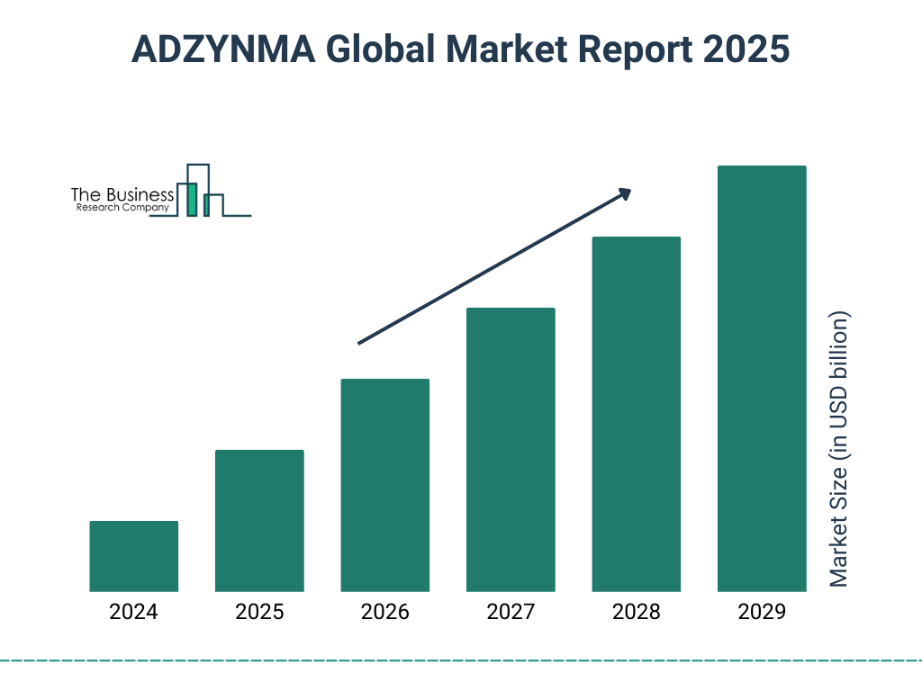 ADZYNMA Market Size and growth rate 2025 to 2029: Graph