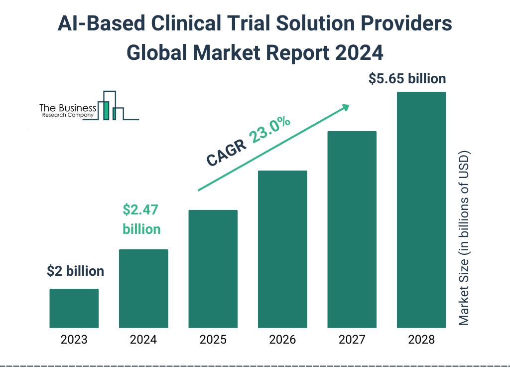 Global AI Based Clinical Trial Solution Providers Market Size 2023 to 2028: Graph