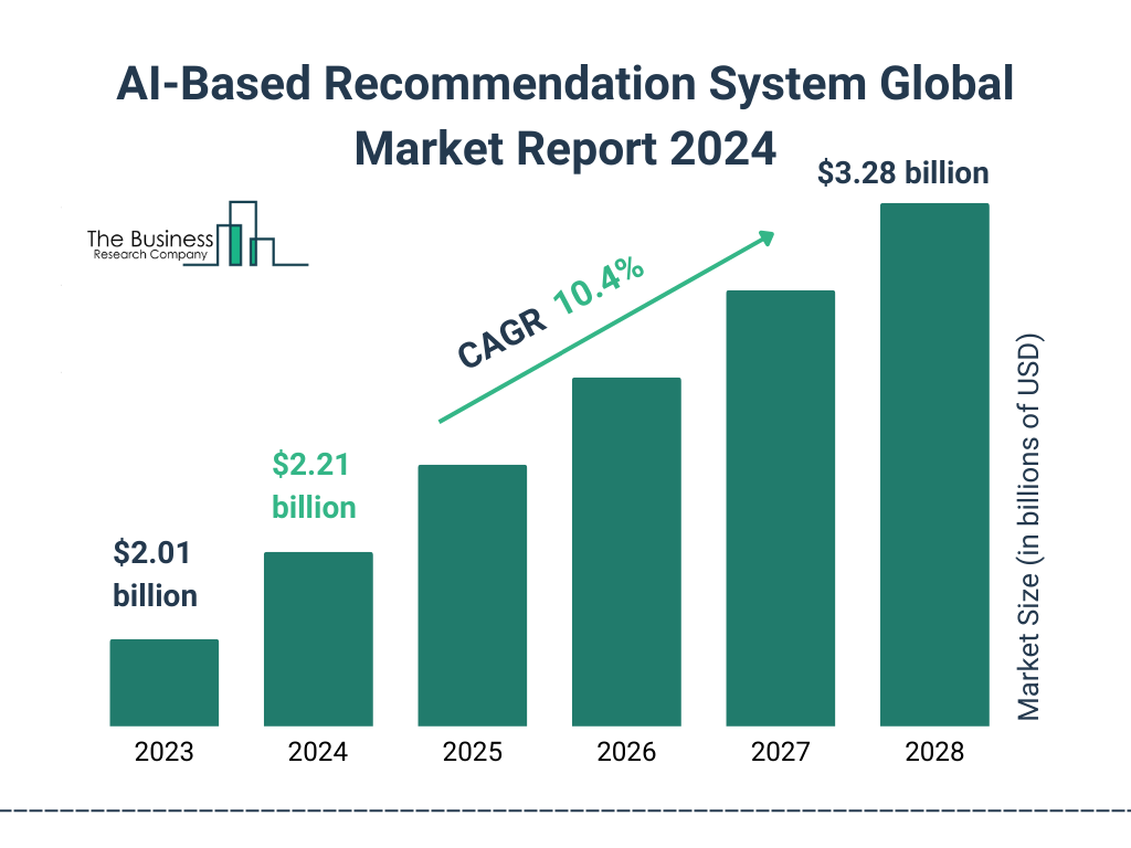 Global AI Based Recommendation System Market Size 2023 to 2028: Graph