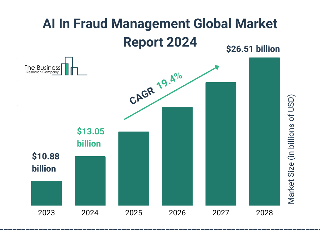 Global AI In Fraud Management Market Size 2023 to 2028: Graph