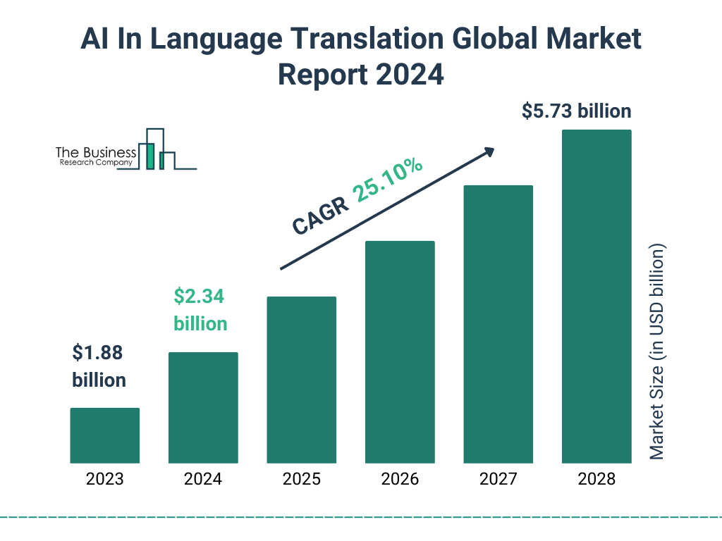 Global AI In Language Translation Market Size 2023 to 2028: Graph