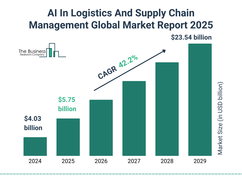 AI In Logistics And Supply Chain Management Market Size and growth rate 2025 to 2029: Graph