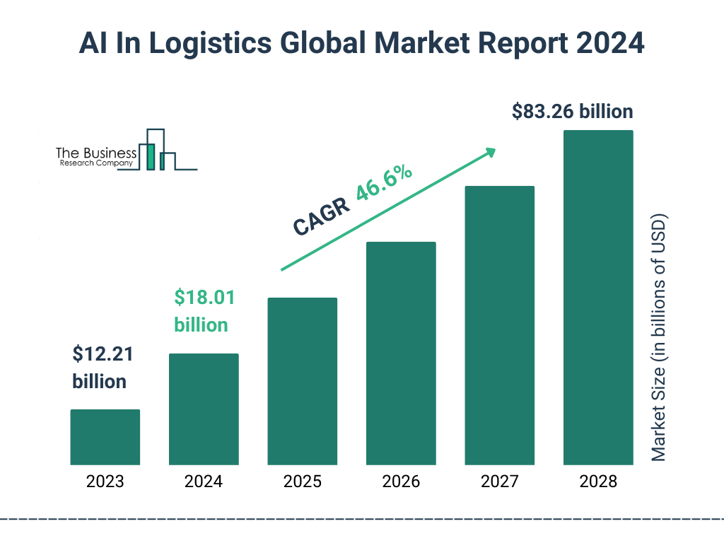 Global AI In Logistics Market Size 2023 to 2028: Graph