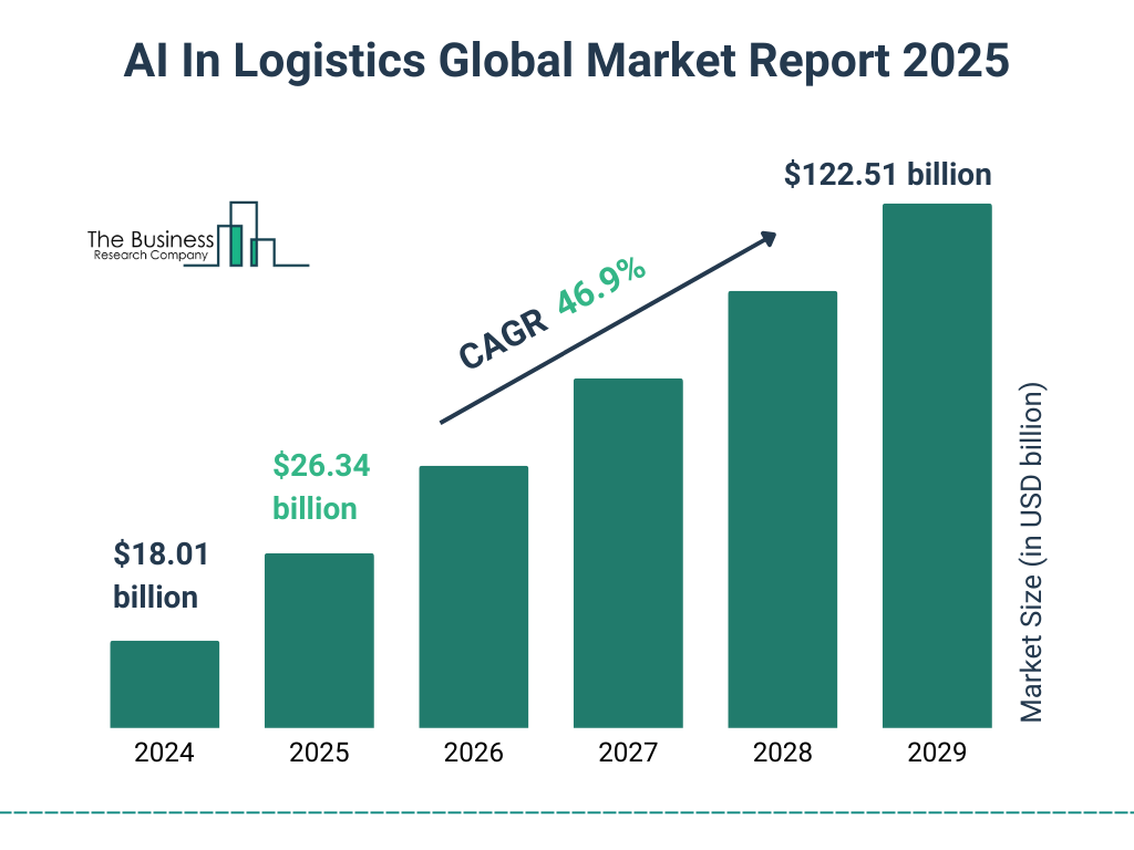 AI In Logistics Market Size and growth rate 2025 to 2029: Graph