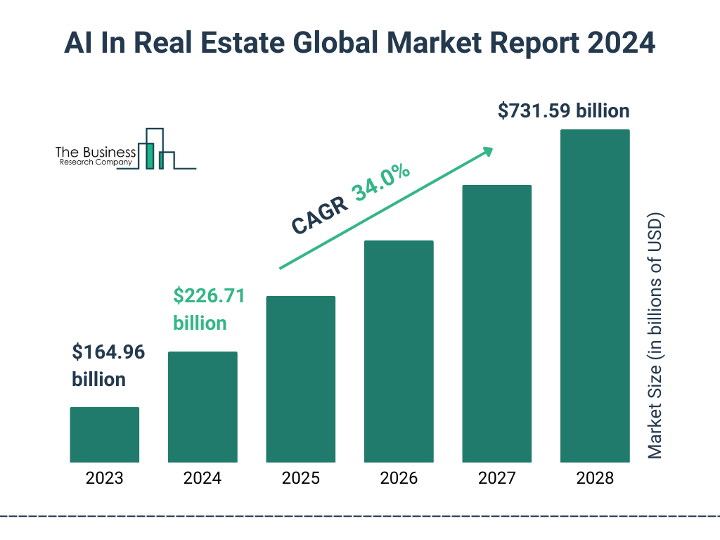 Global AI In Real Estate Market Size 2023 to 2028: Graph