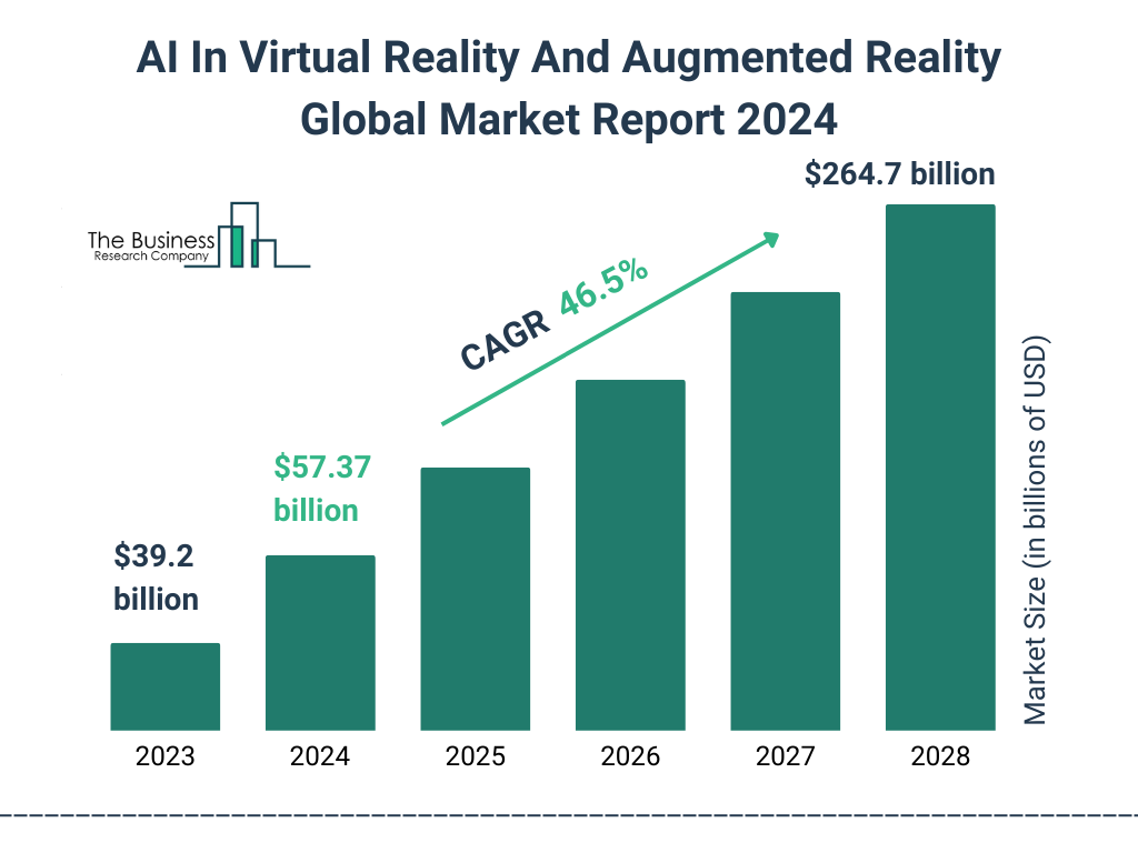 Global AI In Virtual Reality And Augmented Reality Market Size 2023 to 2028: Graph