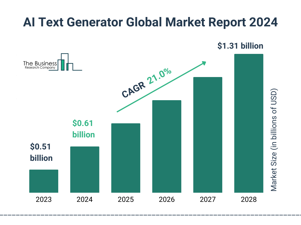 Global AI Text Generator Market Size 2023 to 2028: Graph