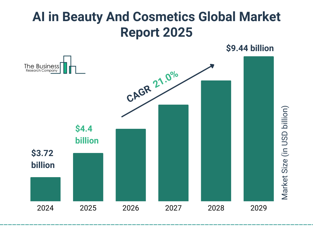 AI in Beauty And Cosmetics Market Size and growth rate 2025 to 2029: Graph