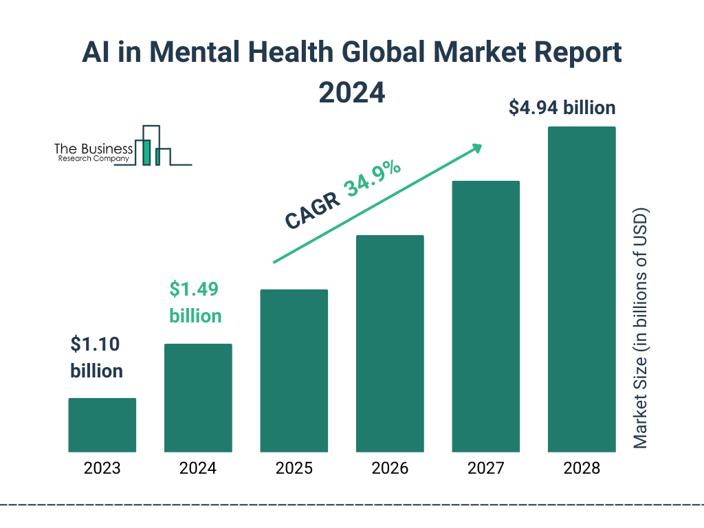 Global AI in Mental Health Market Size 2023 to 2028: Graph