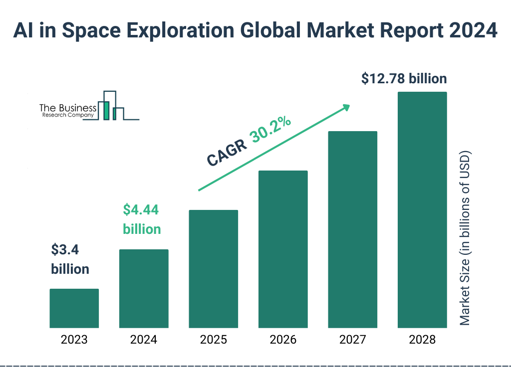 Global AI in Space Exploration Market Size 2023 to 2028: Graph