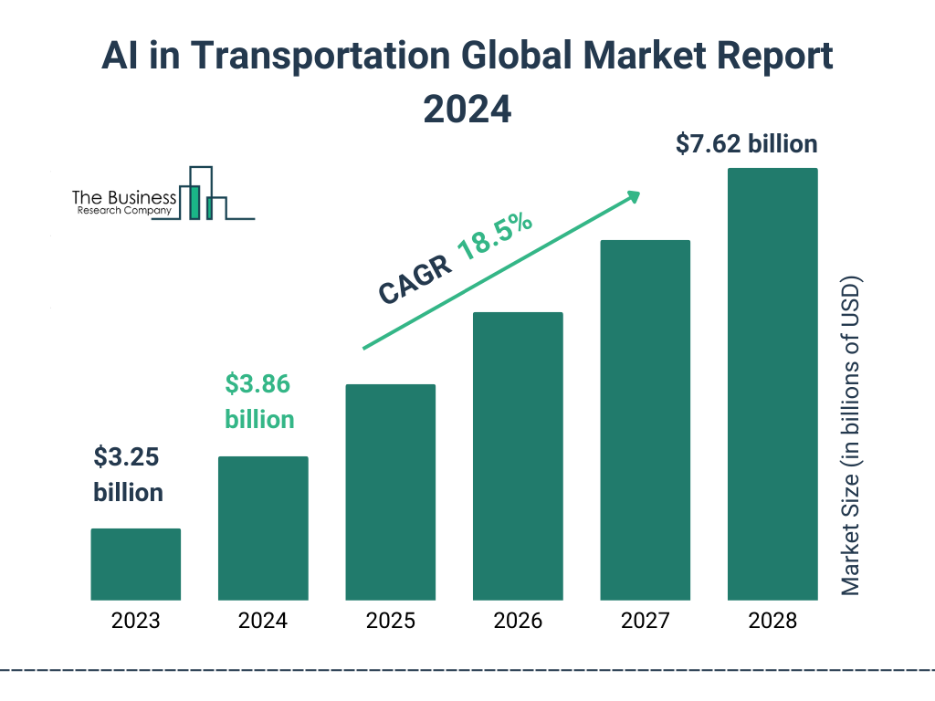 Global AI in Transportation Market Size 2023 to 2028: Graph