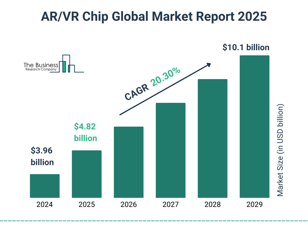 AR/VR Chip Market Size and growth rate 2025 to 2029: Graph