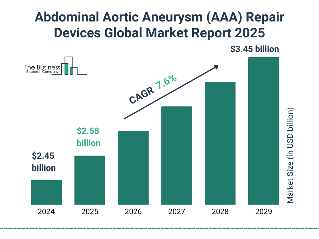 Abdominal Aortic Aneurysm (AAA) Repair Devices Market Size and growth rate 2025 to 2029: Graph