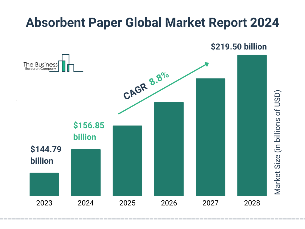 Global Absorbent Paper Market Size 2023 to 2028: Graph