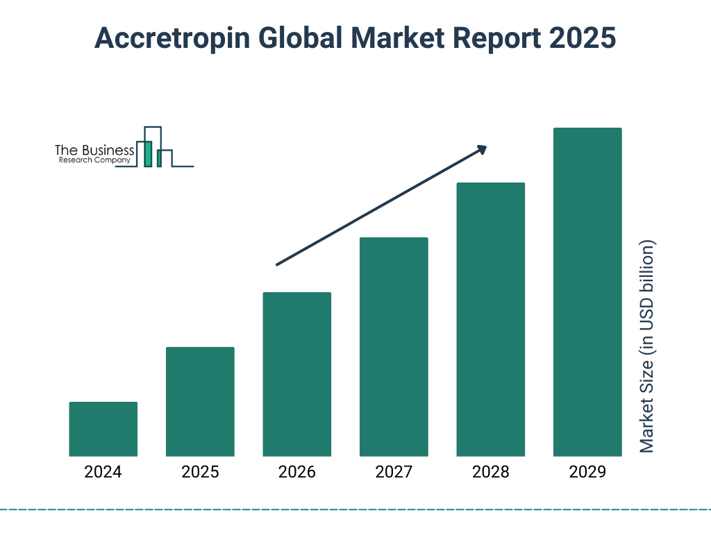 Accretropin Market Size and growth rate 2025 to 2029: Graph