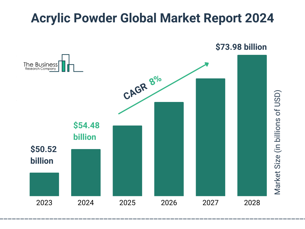 Global Acrylic Powder Market Size 2023 to 2028: Graph