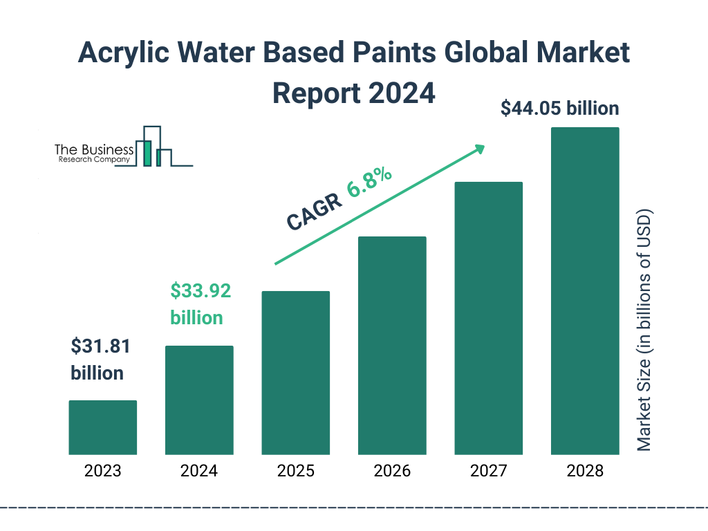 Global Acrylic Water Based Paints Market Size 2023 to 2028: Graph