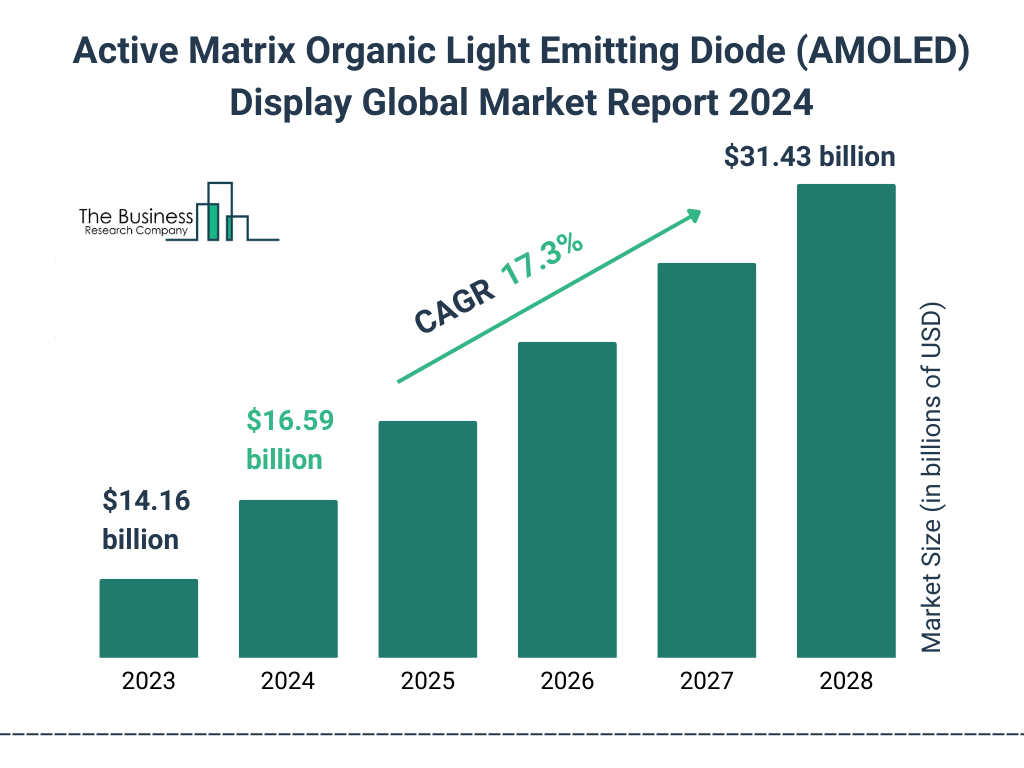 Global Active Matrix Organic Light Emitting Diode AMOLED Display Market Size 2023 to 2028: Graph