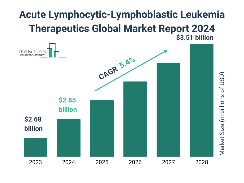 Global Acute Lymphocytic Lymphoblastic Leukemia Therapeutics Market Size 2023 to 2028: Graph