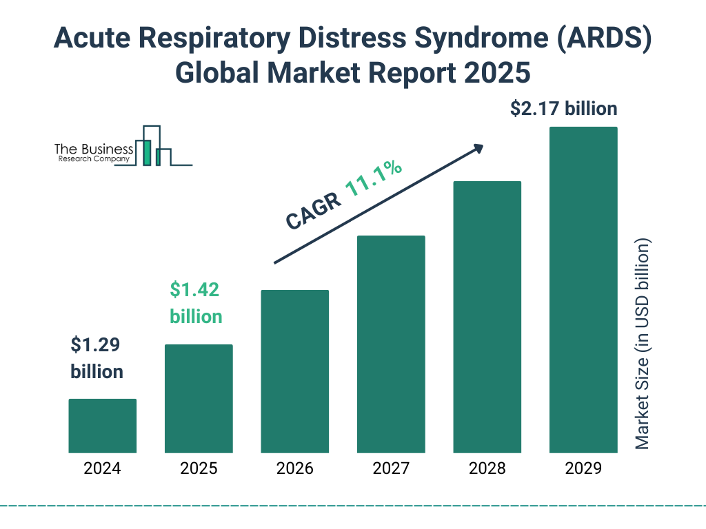 Acute Respiratory Distress Syndrome (ARDS) Market Size and growth rate 2025 to 2029: Graph