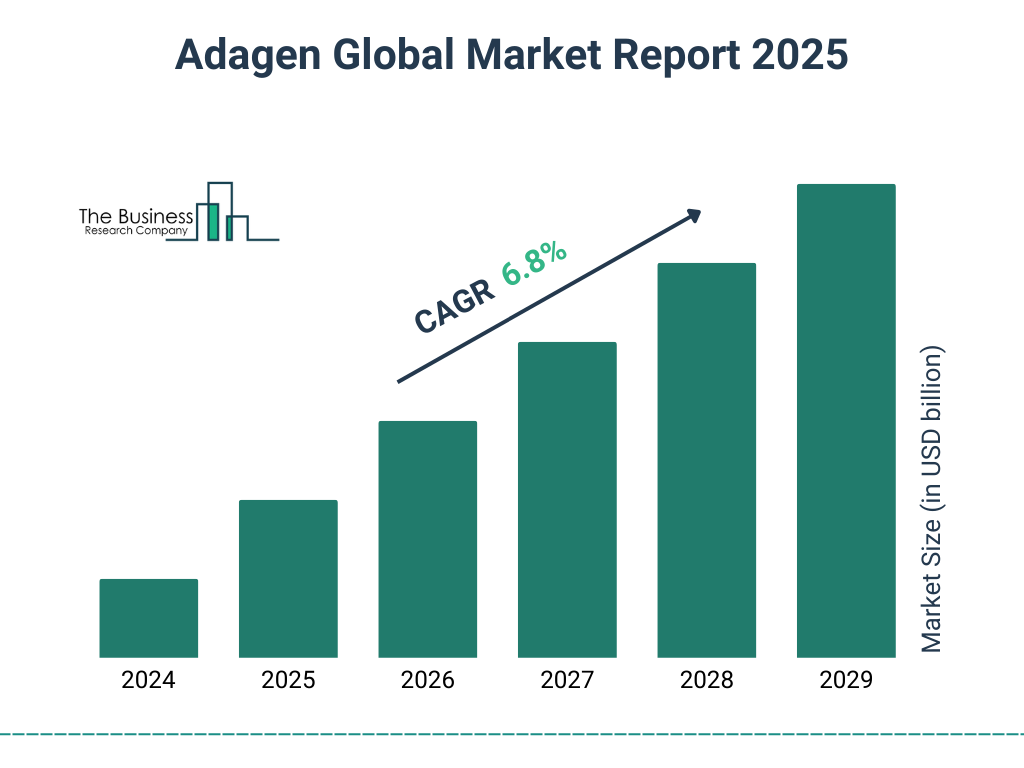 Adagen Market Size and growth rate 2025 to 2029: Graph