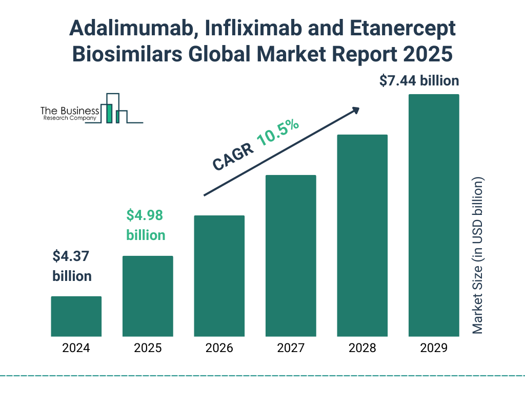 Adalimumab, Infliximab and Etanercept Biosimilars Market Size and growth rate 2025 to 2029: Graph