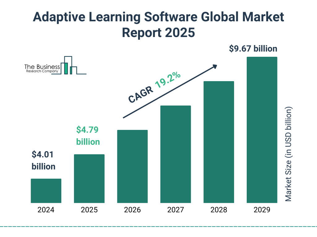 Adaptive Learning Software Market Size and growth rate 2025 to 2029: Graph