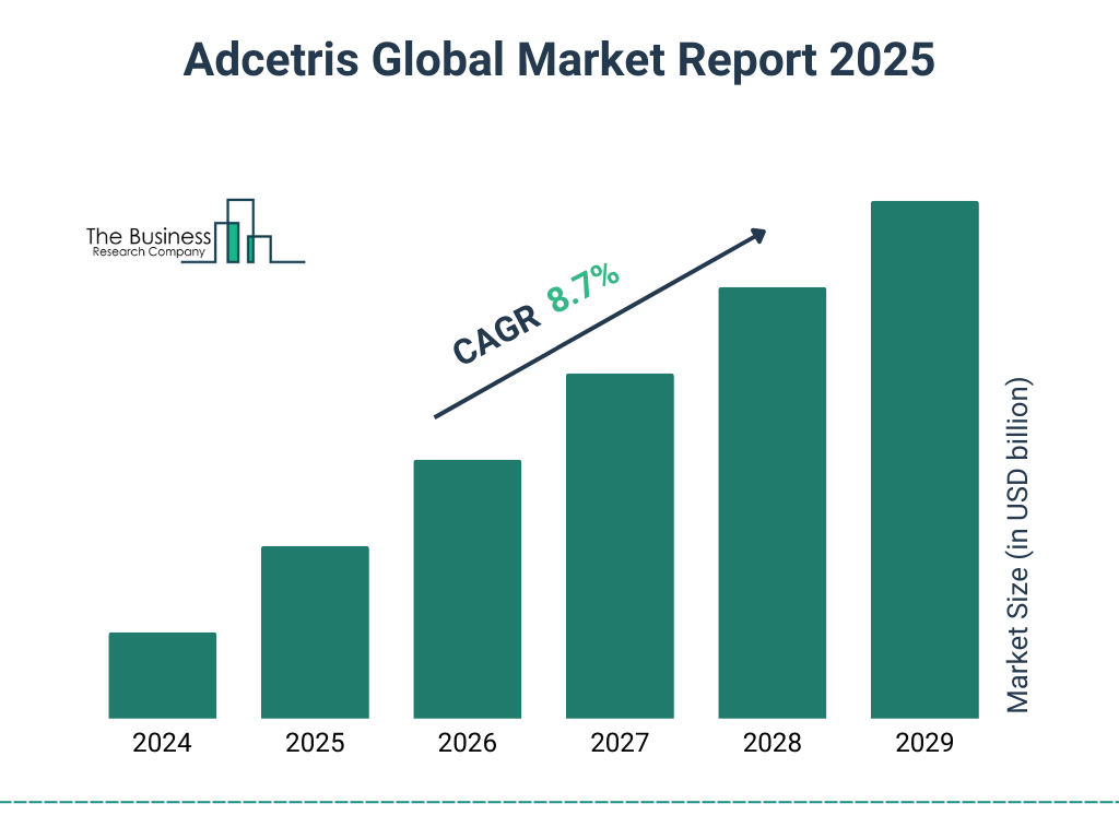 Adcetris Market Size and growth rate 2025 to 2029: Graph