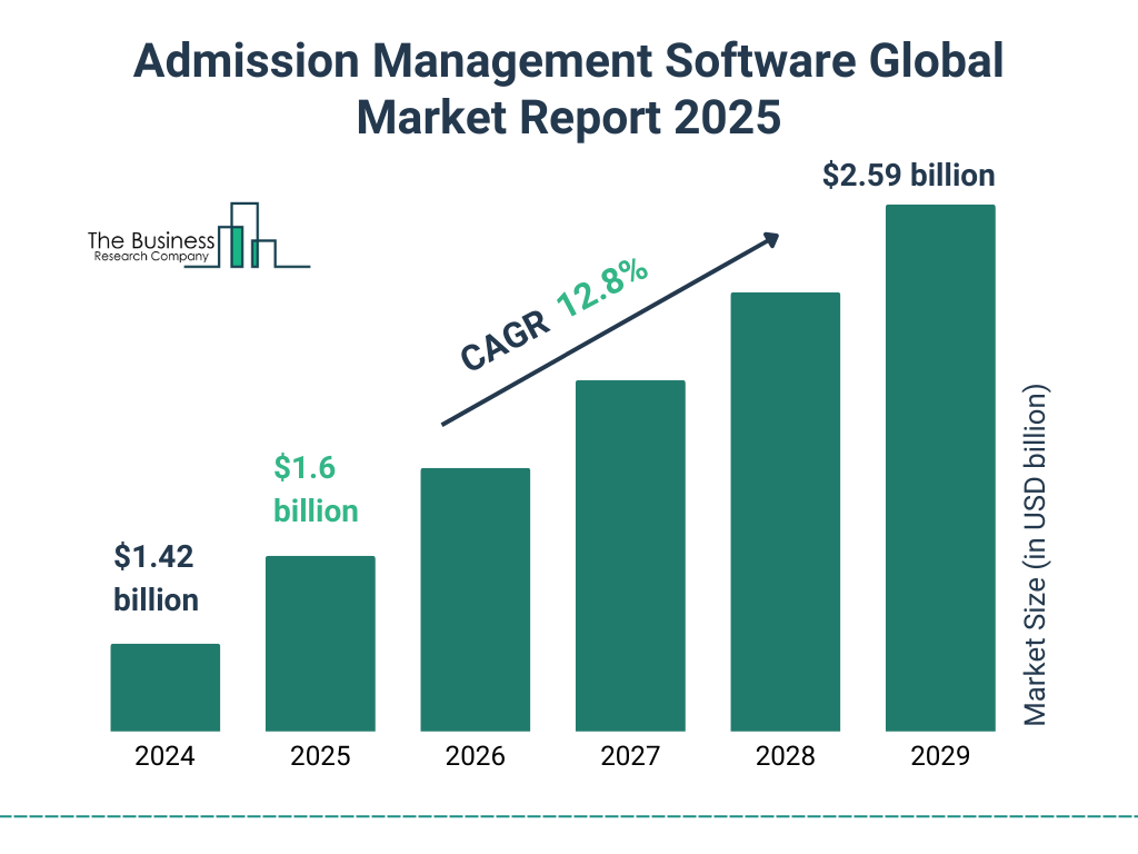 Admission Management Software Market Size and growth rate 2025 to 2029: Graph