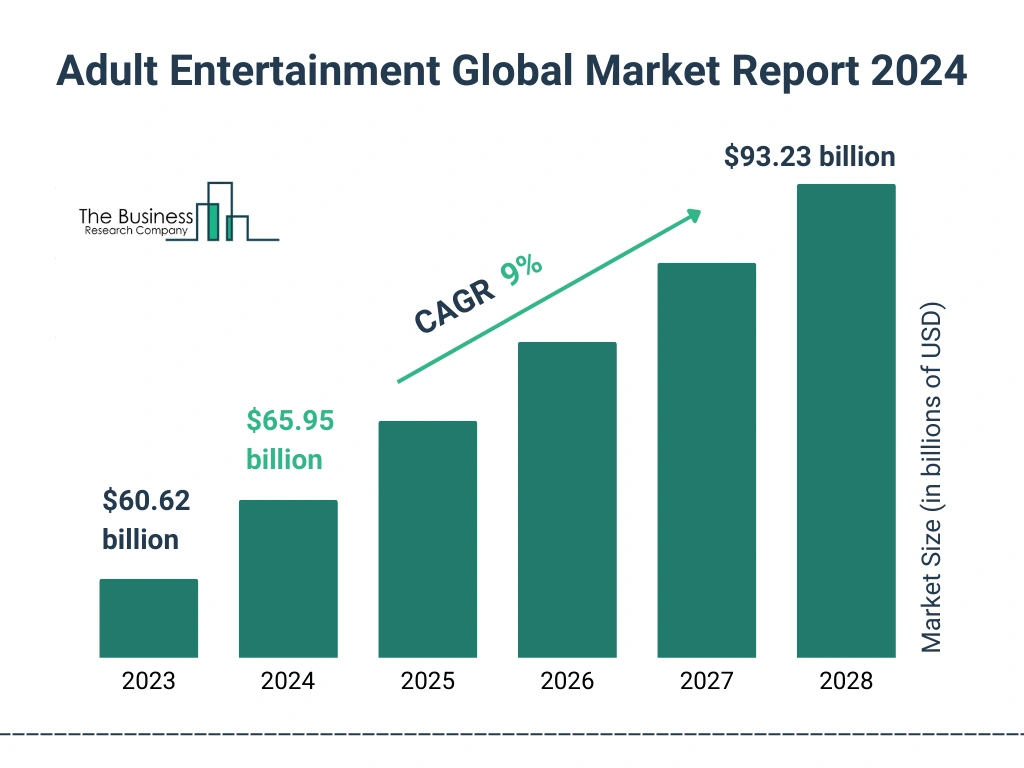 Global Adult Entertainment Market Size 2023 to 2028: Graph