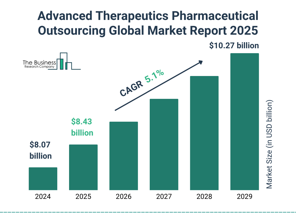 Advanced Therapeutics Pharmaceutical Outsourcing Market Size and growth rate 2025 to 2029: Graph