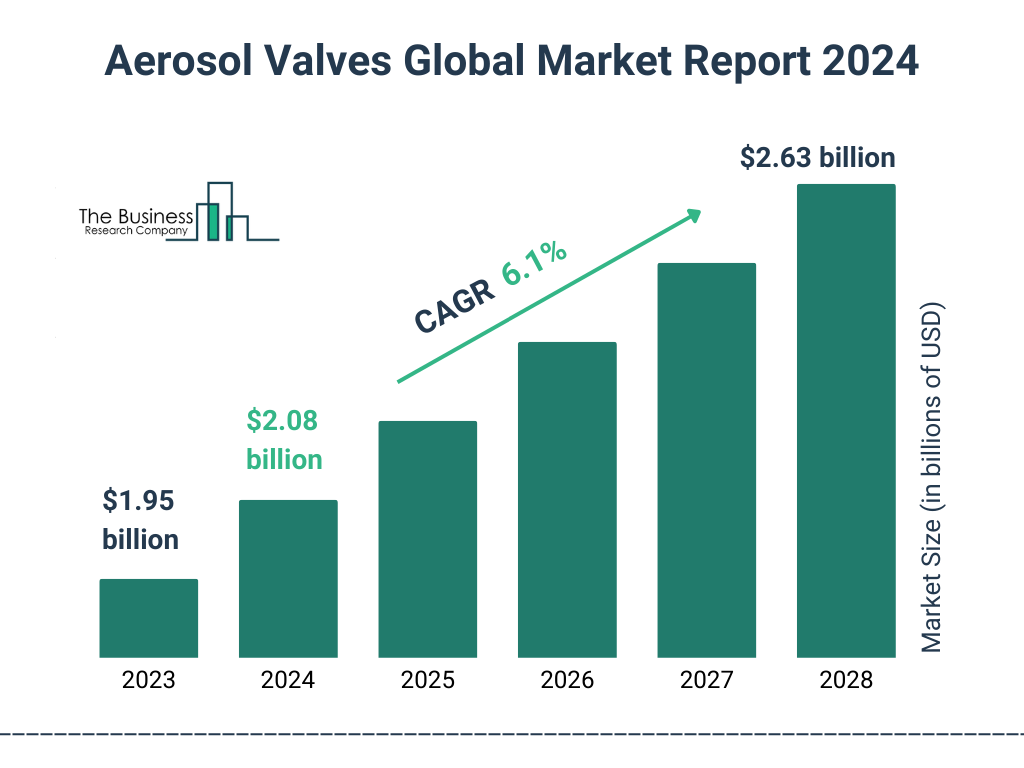 Global Aerosol Valves Market Size 2023 to 2028: Graph