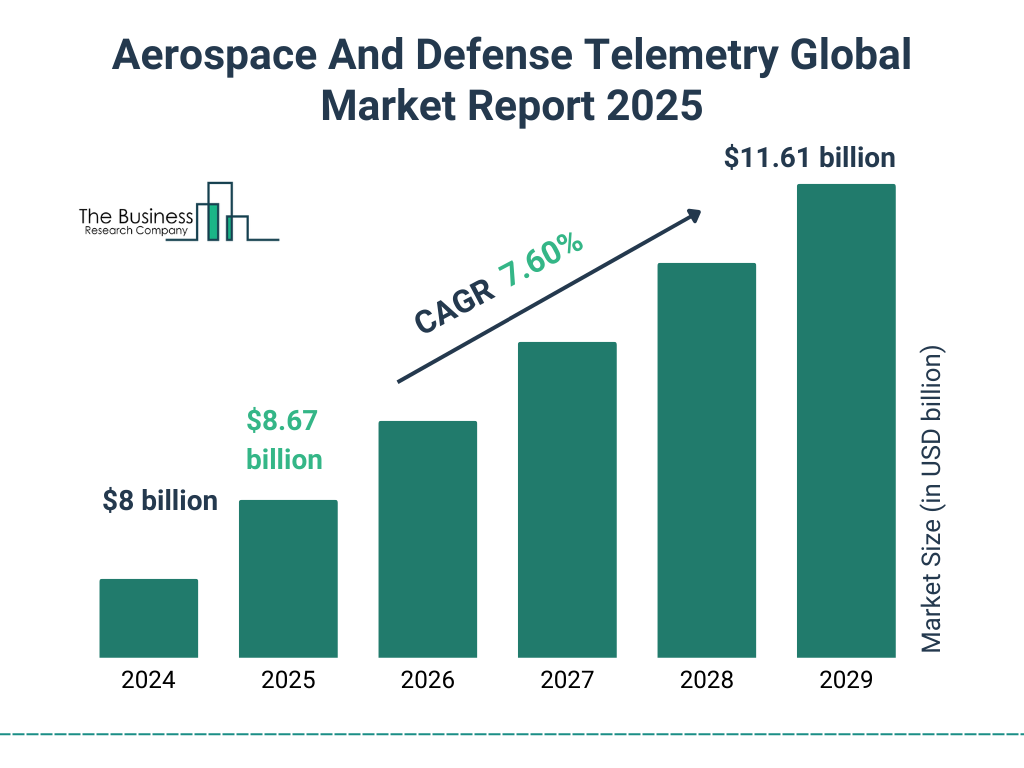 Aerospace And Defense Telemetry Market Size and growth rate 2025 to 2029: Graph