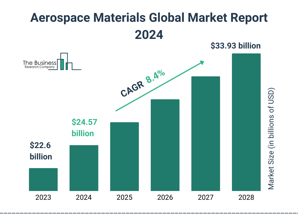 Global Aerospace Materials Market Size 2023 to 2028: Graph