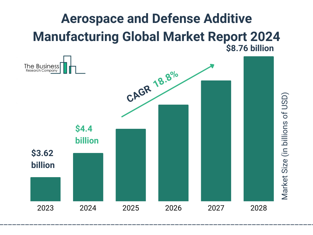 Global Aerospace and Defense Additive Manufacturing Market Size 2023 to 2028: Graph