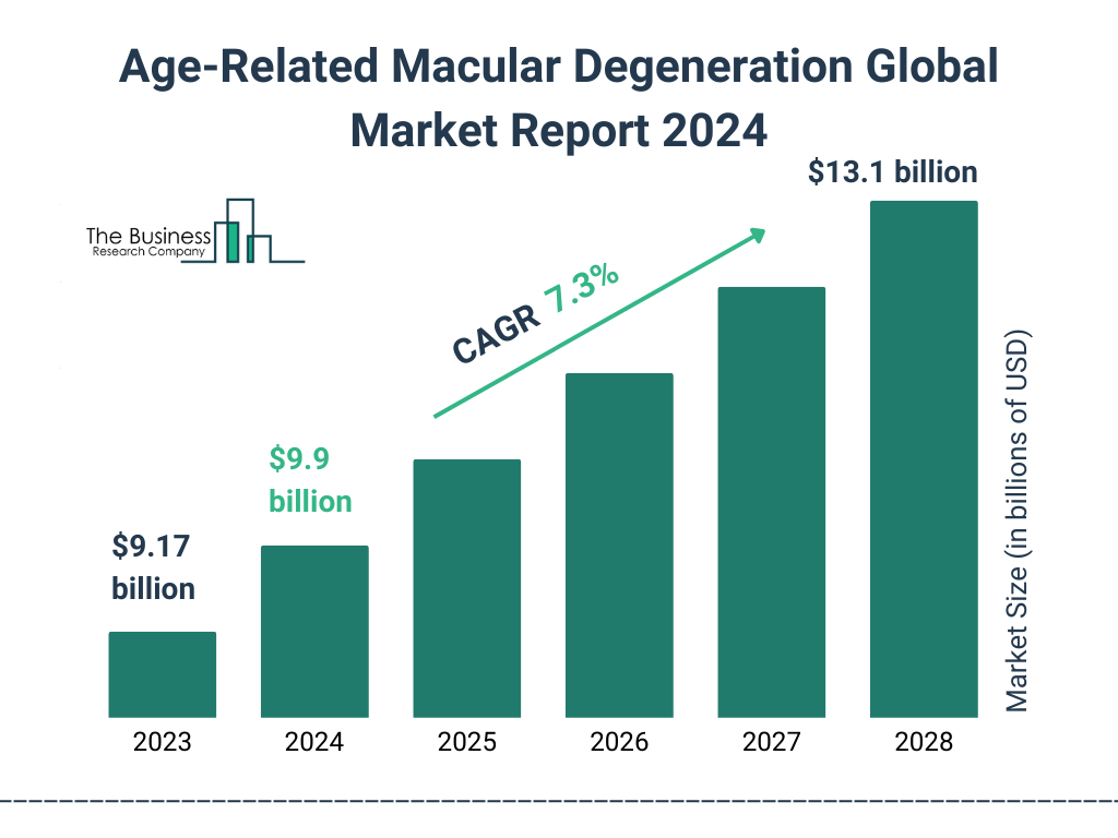 Global Age-Related Macular Degeneration Market Size 2023 to 2028: Graph