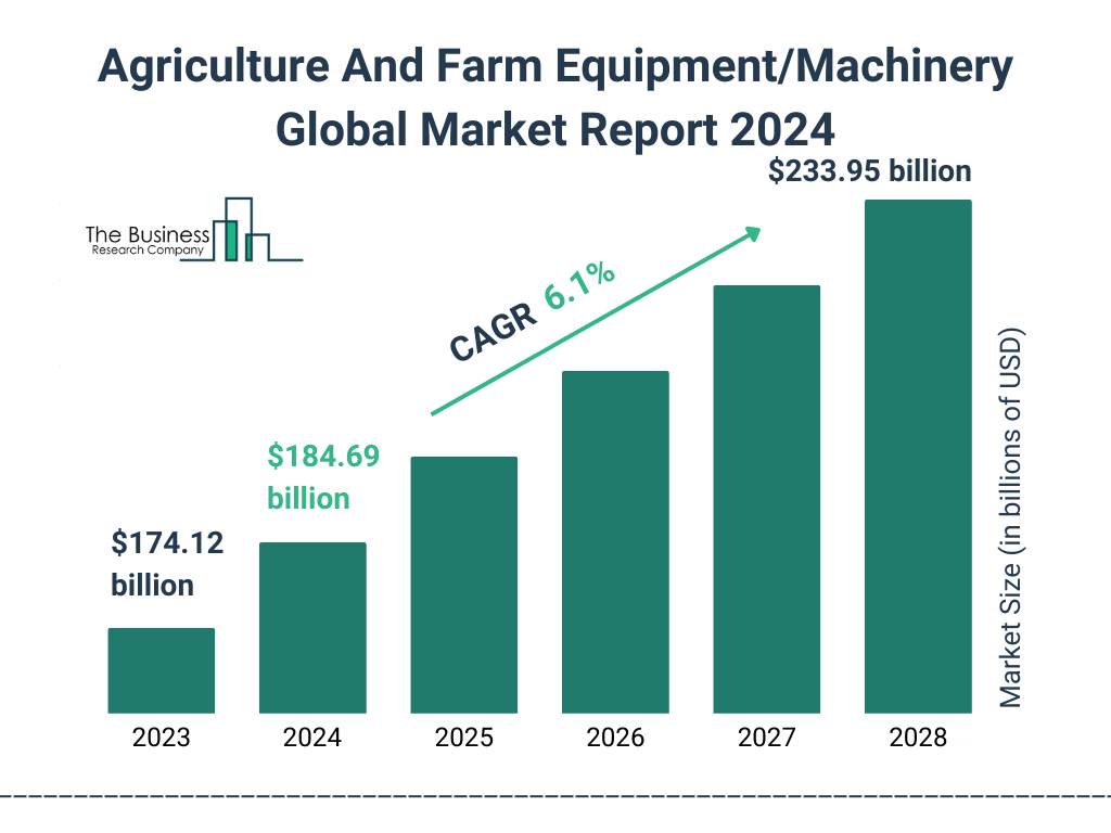 Global Agriculture And Farm Equipment/Machinery Market Size 2023 to 2028: Graph