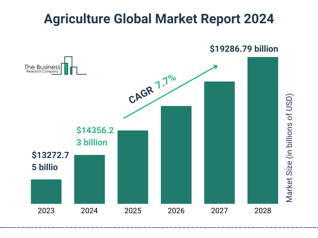 Global Agriculture Market Size 2023 to 2028: Graph