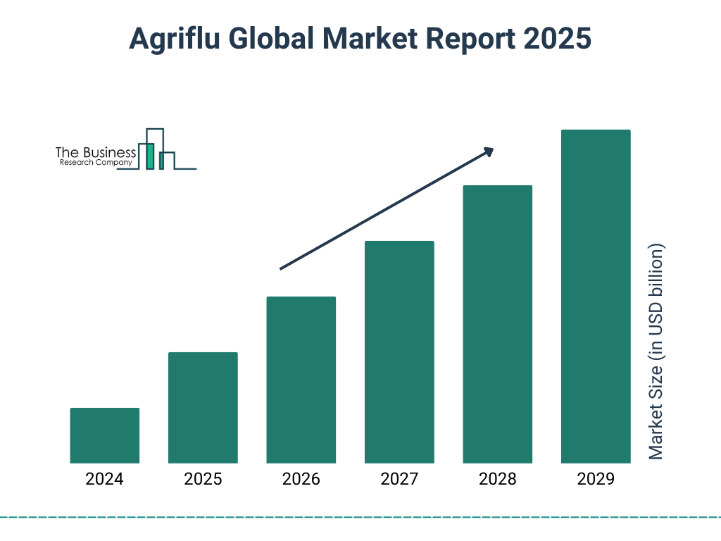 Agriflu Market Size and growth rate 2025 to 2029: Graph