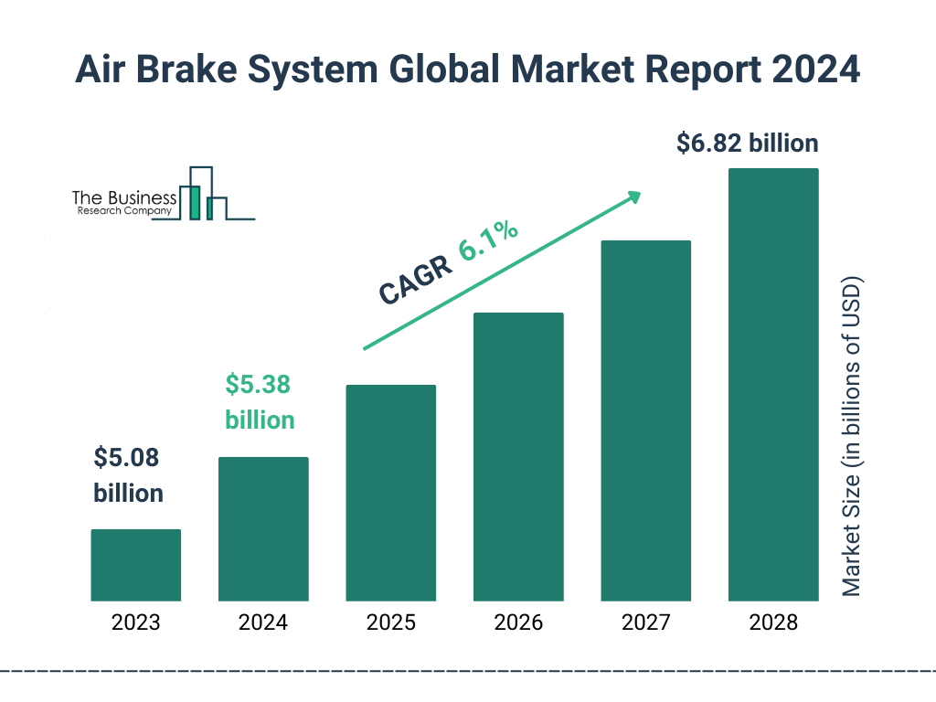 Global Air Brake System Market Size 2023 to 2028: Graph