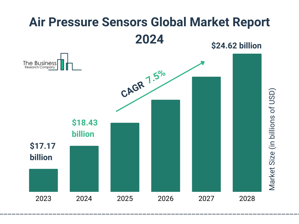 Global Air Pressure Sensors Market Size 2023 to 2028: Graph