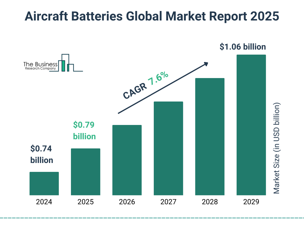 Aircraft Batteries Market Size and growth rate 2025 to 2029: Graph